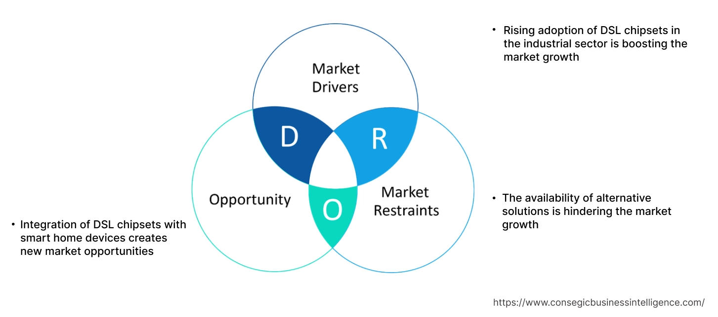 Digital Subscriber Line (DSL) Chipsets Market Dynamics