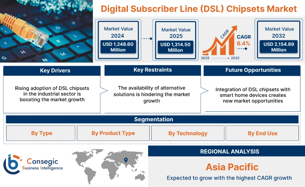 Digital Subscriber Line (DSL) Chipsets Market Digital Subscriber Line (DSL) Chipsets Market