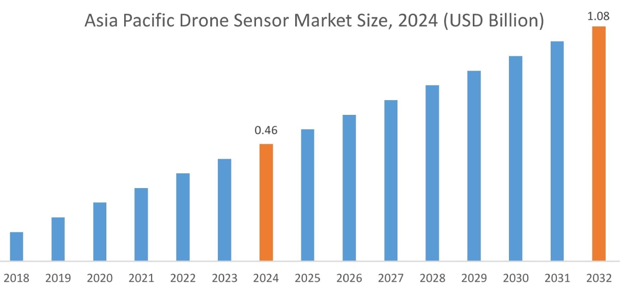 Drone Sensor Market By Region