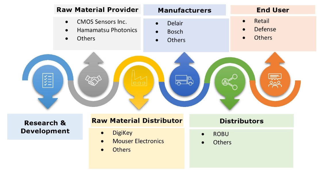 drone-sensor-market Ecosystem