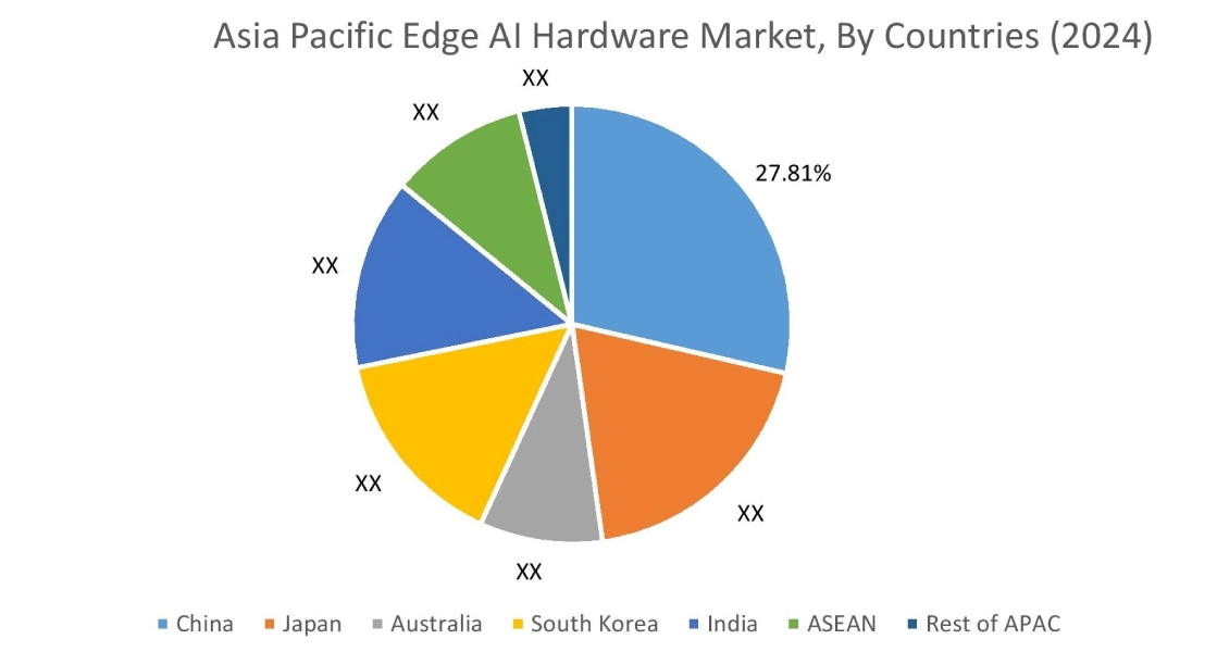 Edge AI Hardware Market By Country