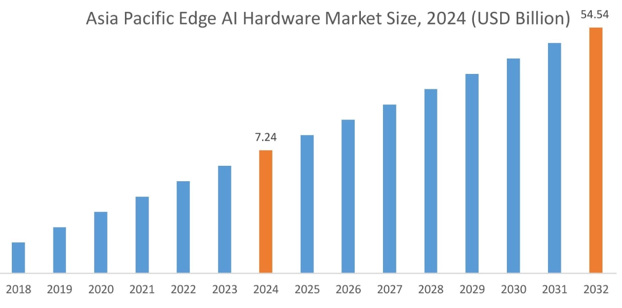 Edge AI Hardware Market By Region
