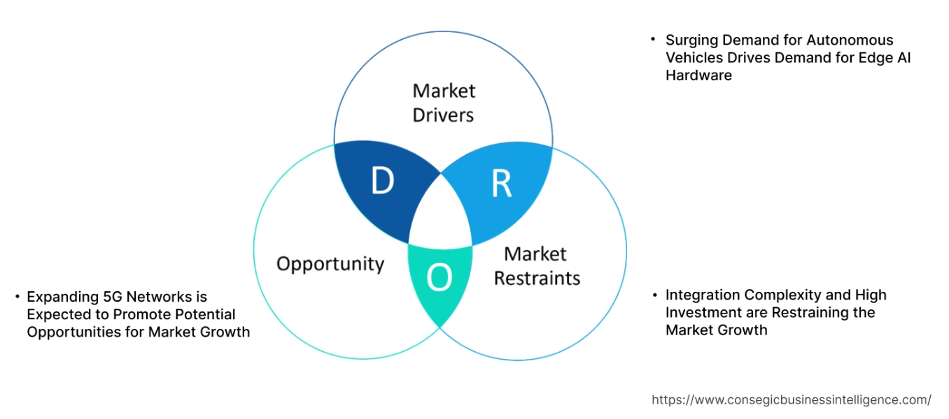 Edge AI Hardware MarketDynamics