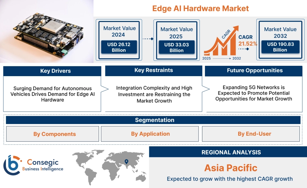 Edge AI Hardware Market