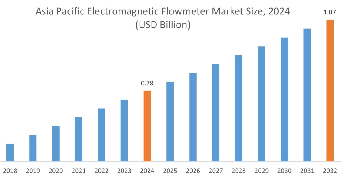 Electromagnetic Flowmeter Market By Region