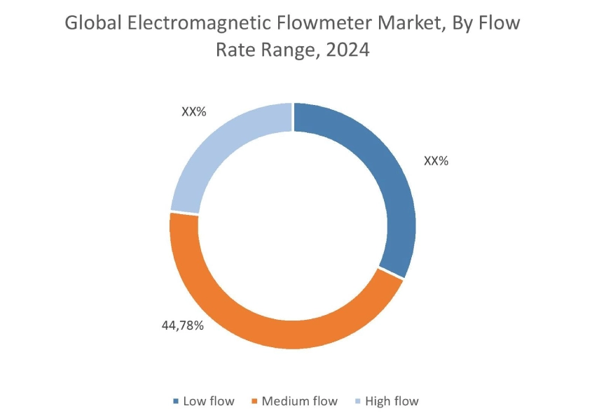 Electromagnetic Flowmeter Market By Flow Rate Range