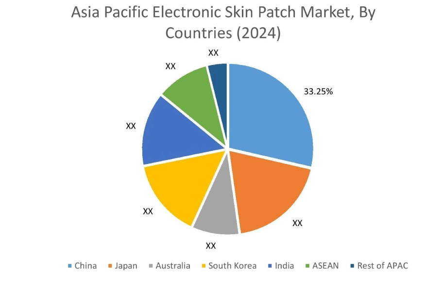 Electronic Skin Patch Market By Country