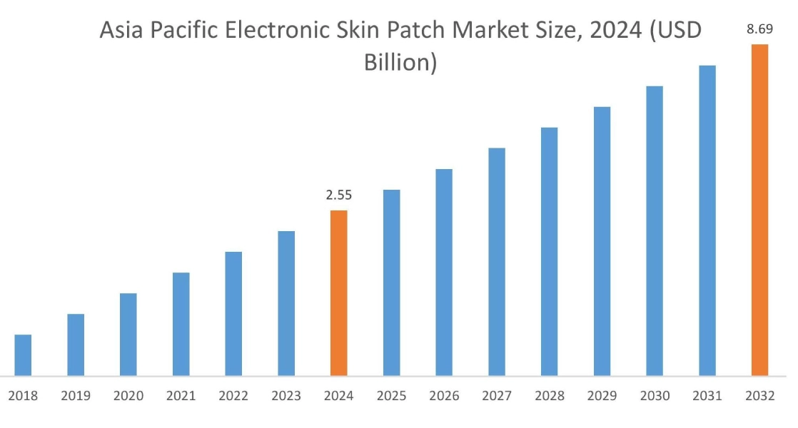Electronic Skin Patch Market By Region
