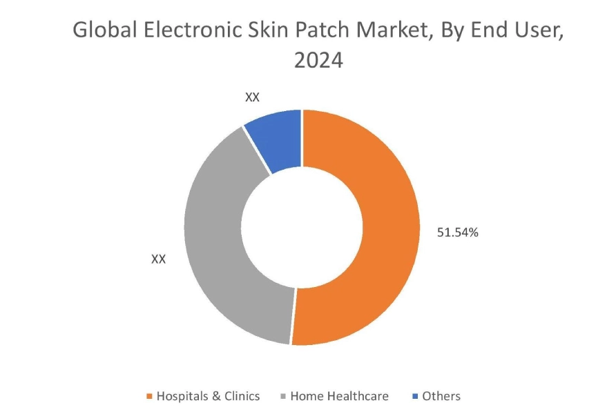 Electronic Skin Patch Market By End User