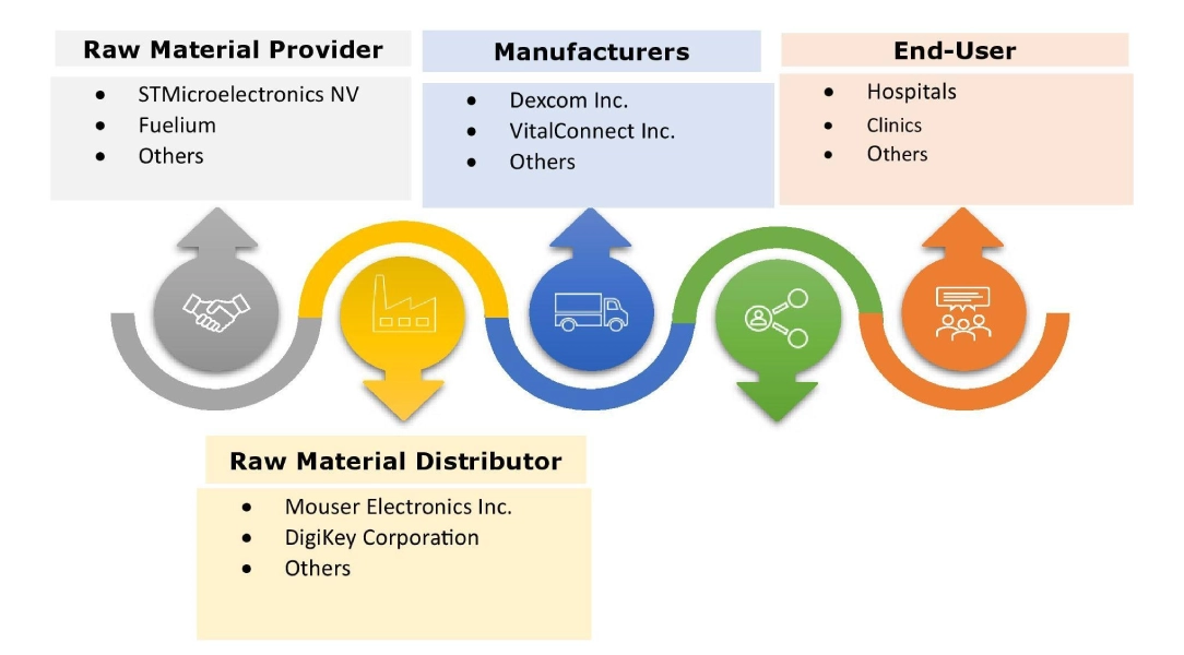 Electronic Skin Patch Market Ecosystem
