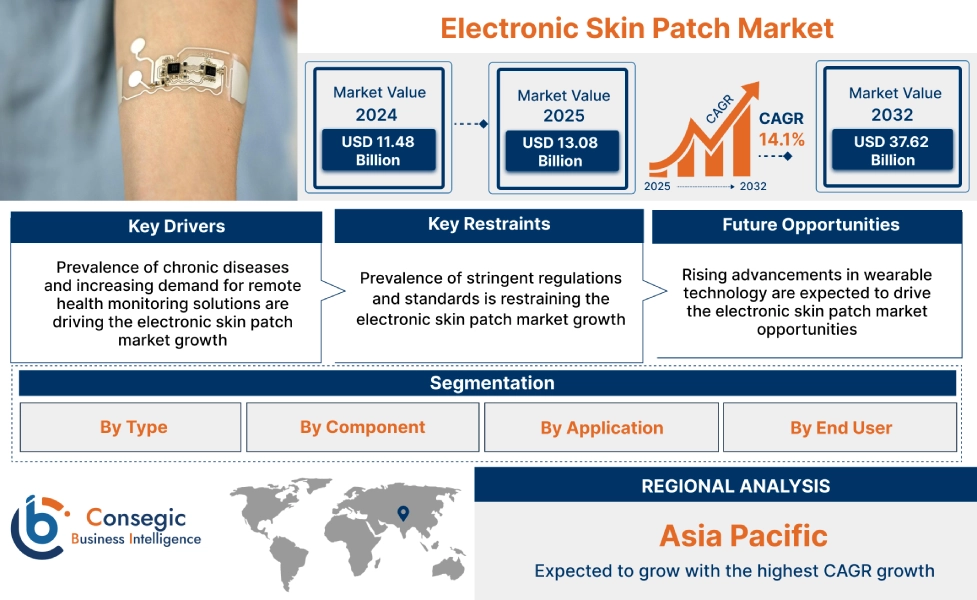 Electronic Skin Patch Market