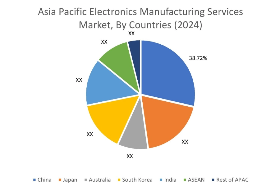 Electronics Manufacturing Services Market By Country Electronics Manufacturing Services Market By Country
