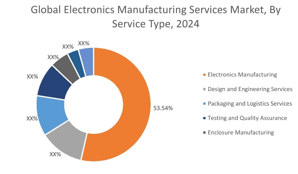 Electronics Manufacturing Services Market By Service Type