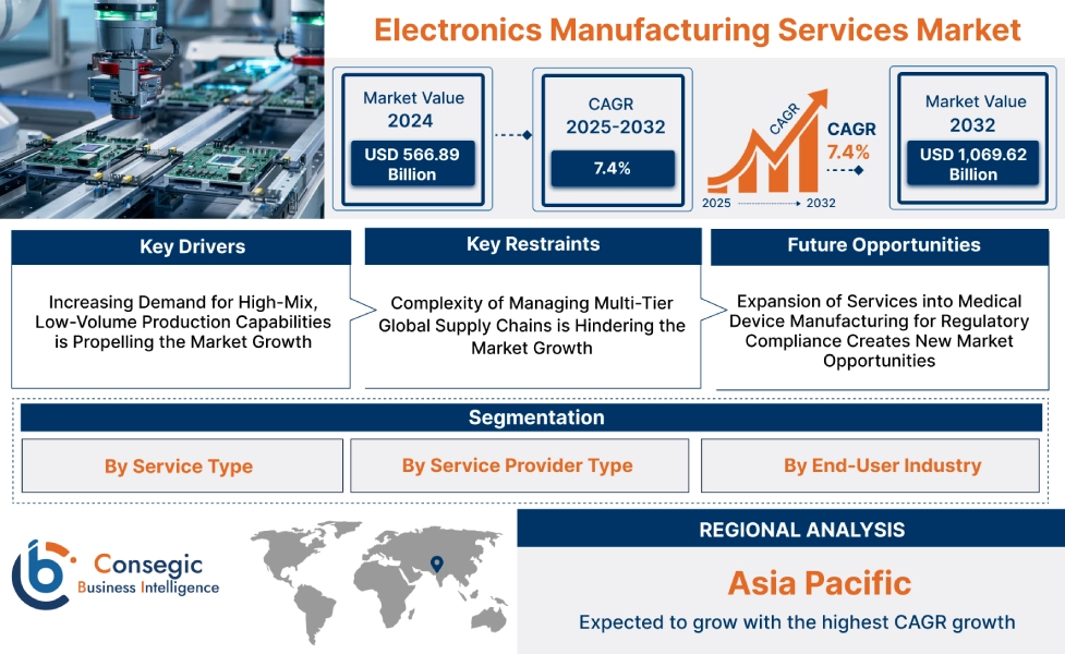 Electronics Manufacturing Services Market