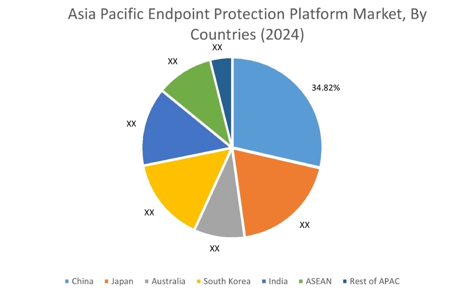 Endpoint Protection Platform Market By Country