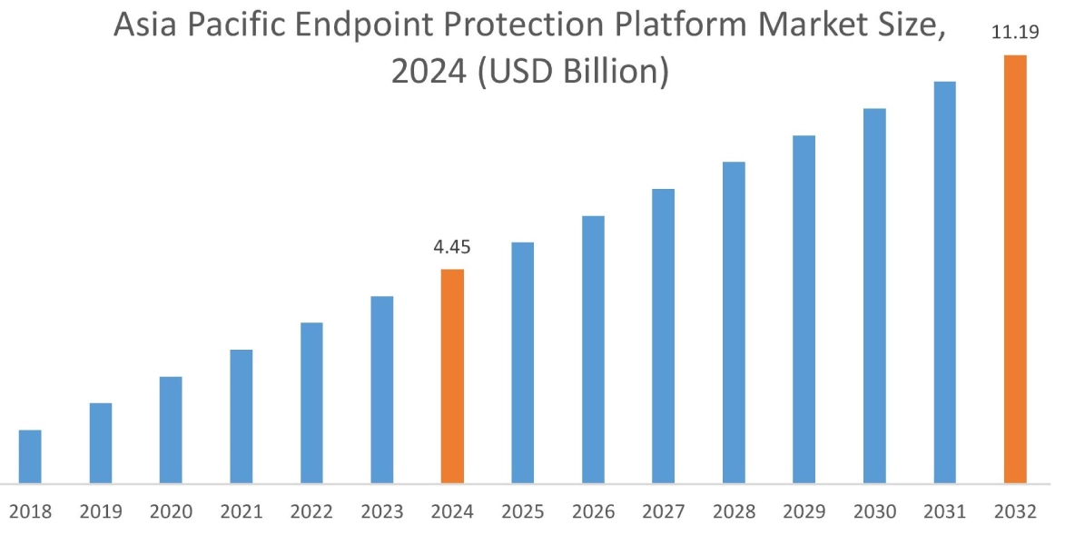 종점 Protection Platform Market By Region 종점 Protection Platform Market By Region
