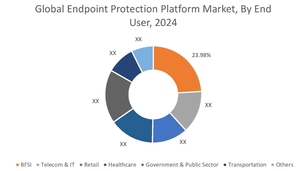 Endpoint Protection Platform Market By Offerings