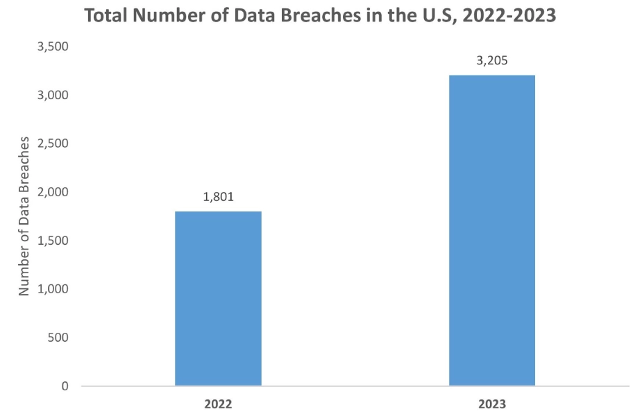 Endpoint Protection Platform Market Graph