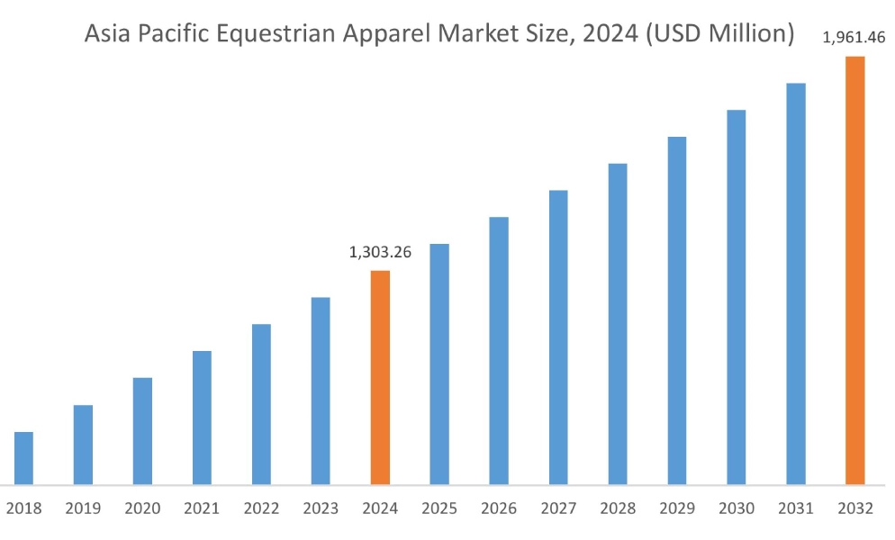 Equestrian Apparel Market By Region
