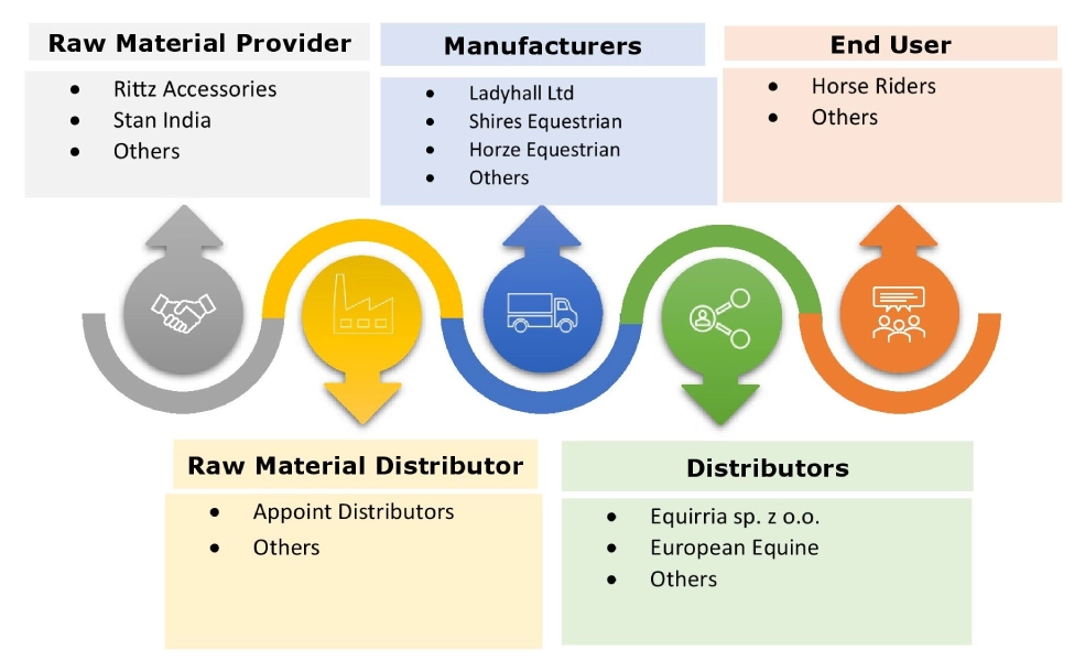 Equestrian Apparel Market Ecosystem