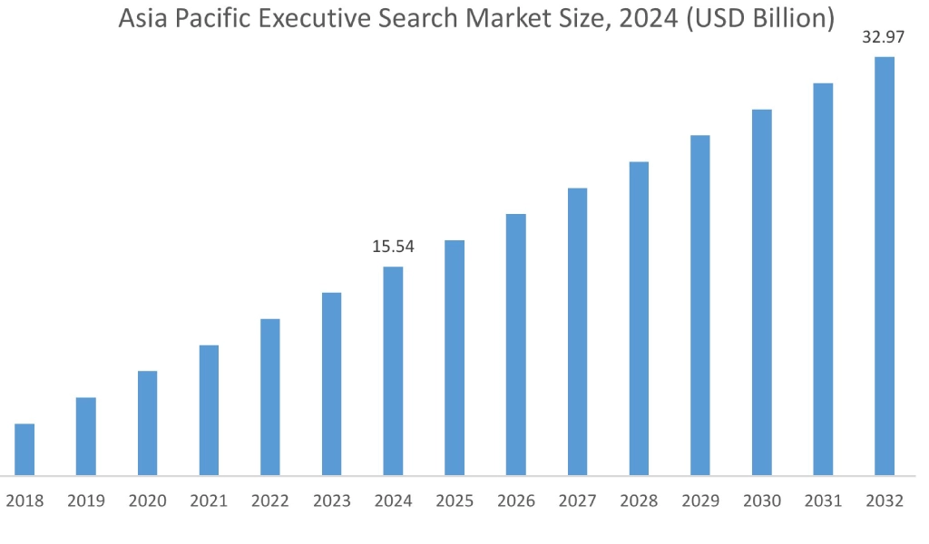 Executive Search Market By Region