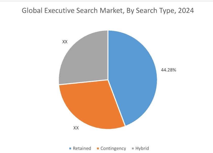 Executive Search Market By Search Type
