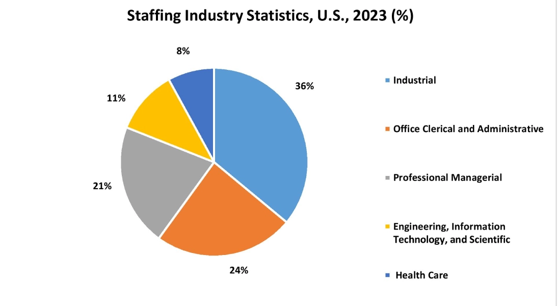 Executive Search Market Graph