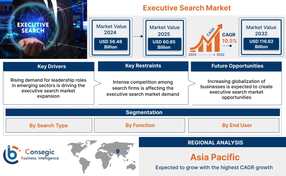 Executive Search Market 