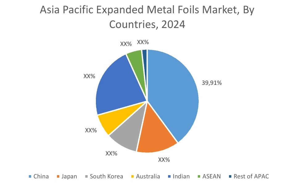 Expanded Metal Foils Market By Country