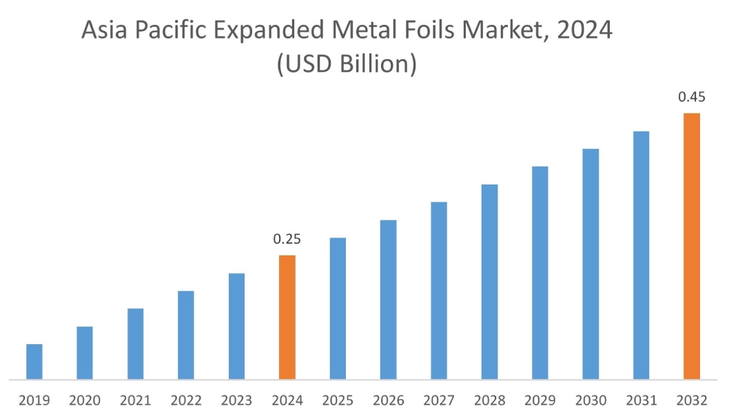 Expanded Metal Foils Market By Region