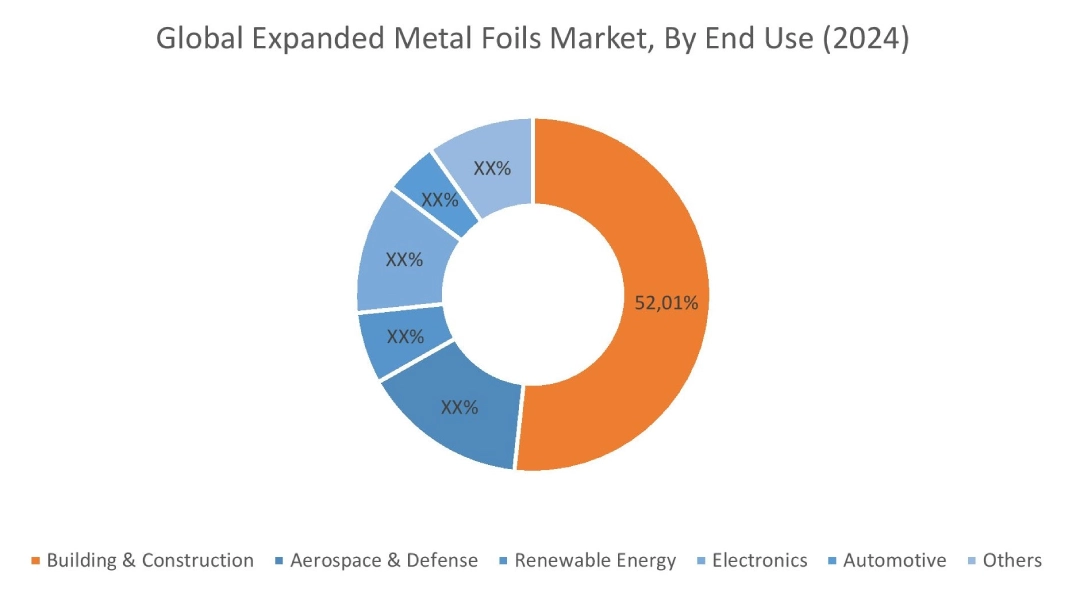 Expanded Metal Foils Market By End User