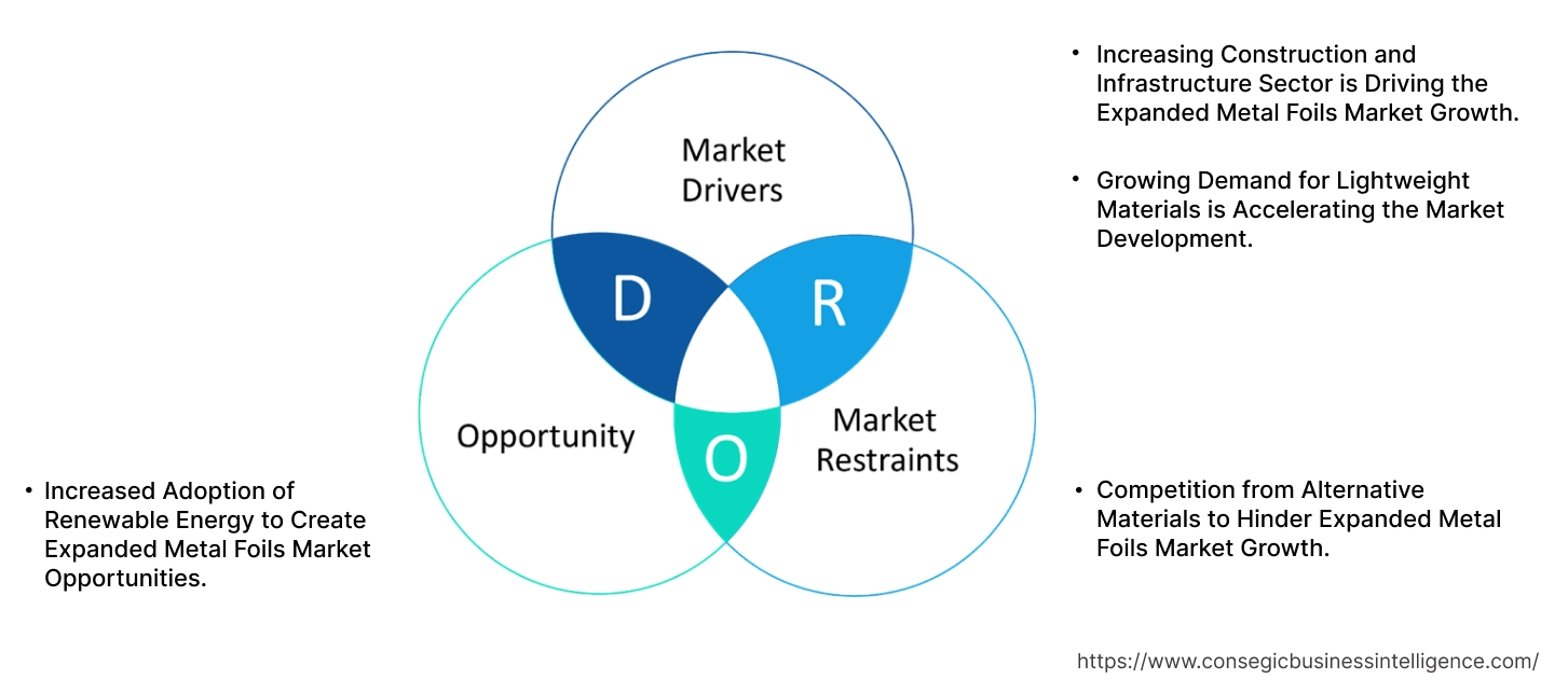 Expanded Metal Foils Market Dynamics