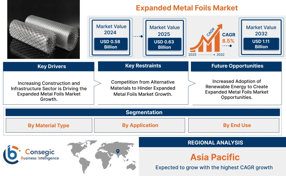 Expanded Metal Foils Market Expanded Metal Foils Market