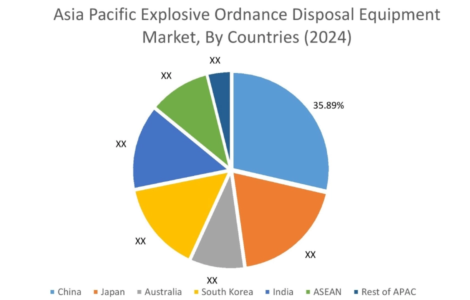 Explosive Ordnance Disposal Equipment Market By Country