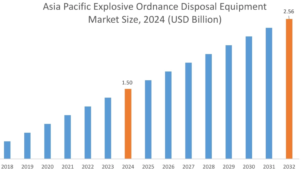 Explosive Ordnance Disposal Equipment Market By Region