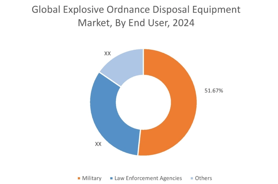 Explosive Ordnance Disposal Equipment Market By End User