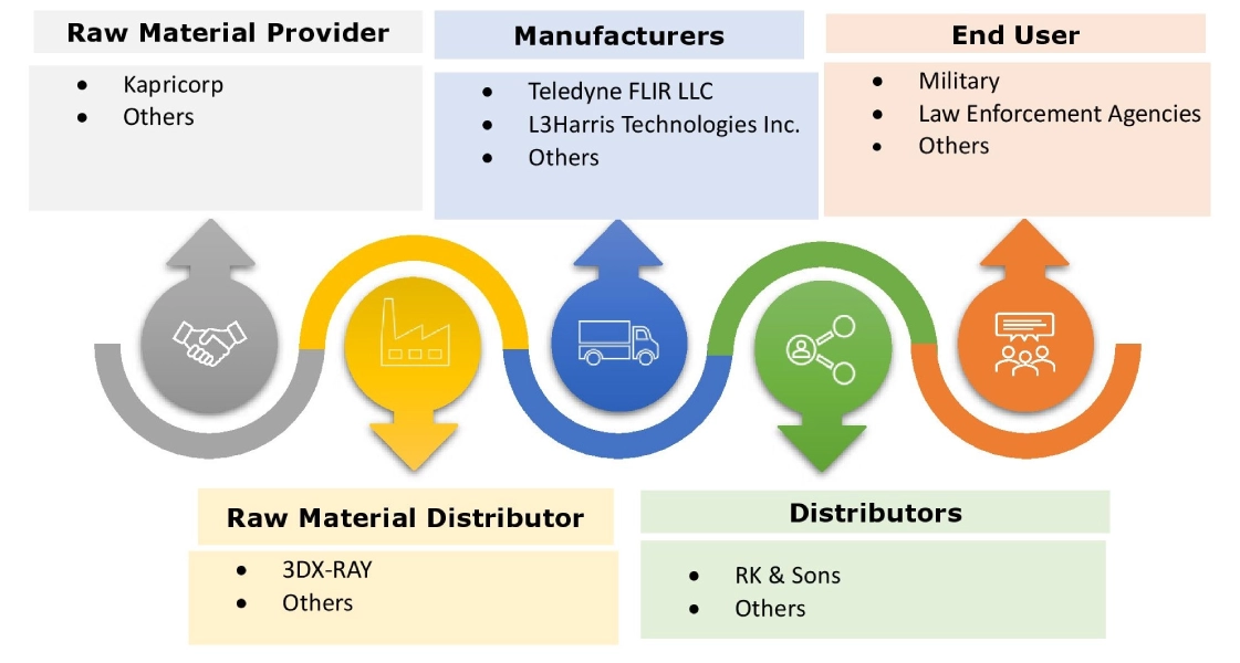 Explosive Ordnance Disposal Equipment Market Ecosystem Explosive Ordnance Disposal Equipment Market Ecosystem