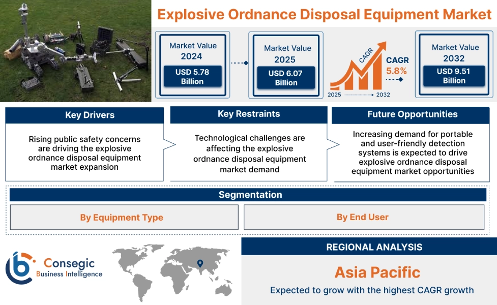 Explosive Ordnance Disposal Equipment Market Explosive Ordnance Disposal Equipment Market