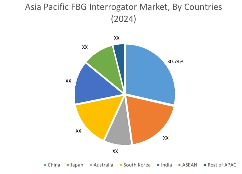 FBG Interrogator Market By Country