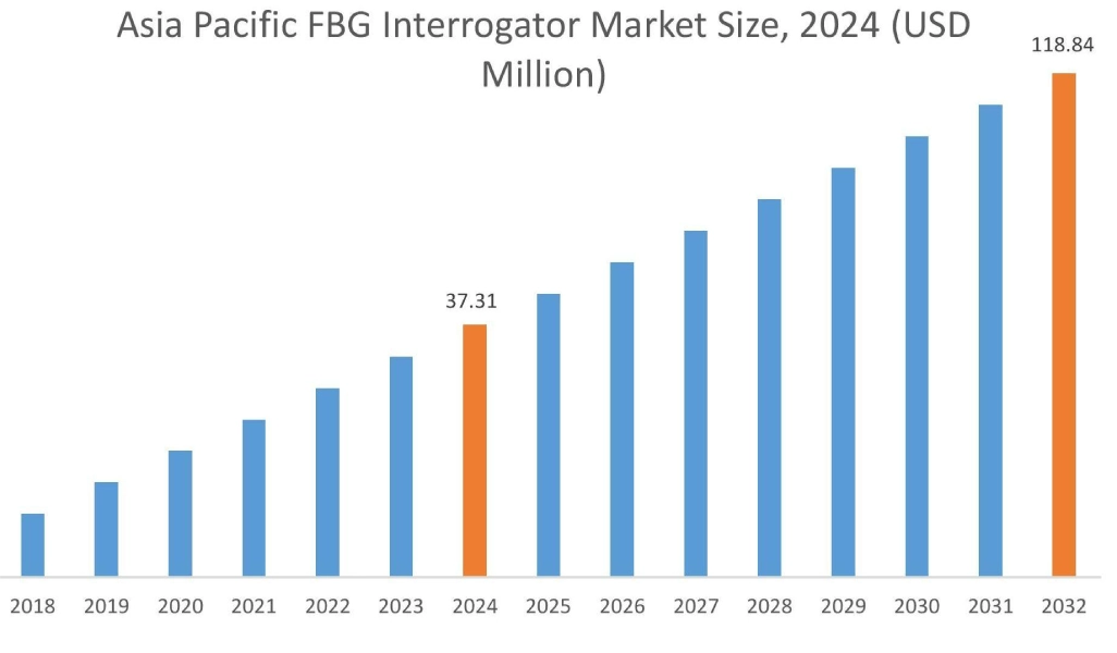 FBG Interrogator Market By Region