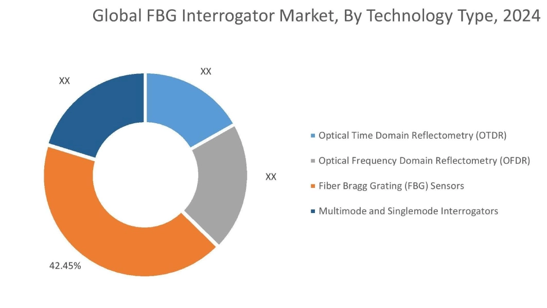 FBG Interrogator Market By Technology Type