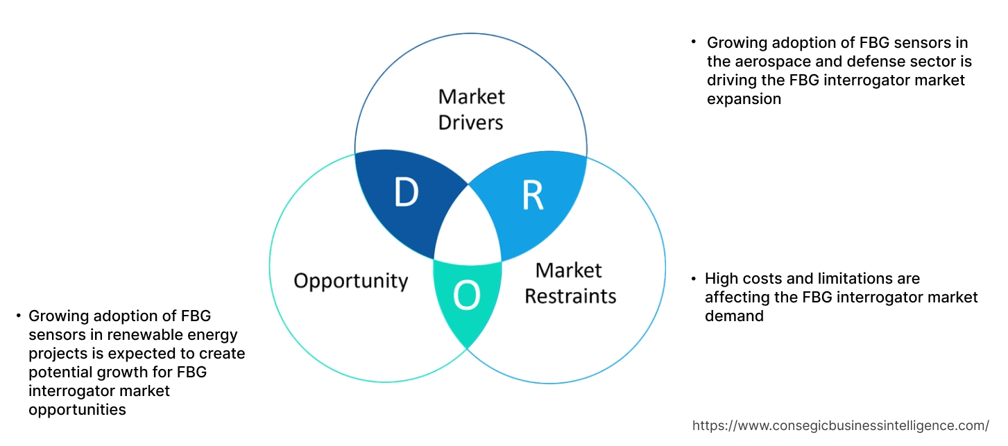 FBG Interrogator Market Dynamics