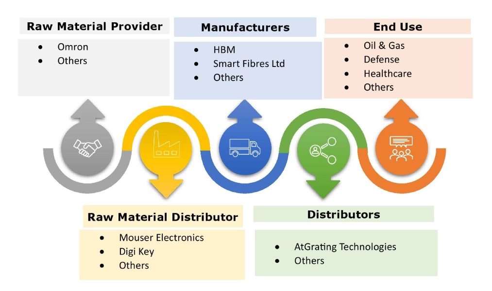 FBG Interrogator Market Ecosystem FBG Interrogator Market Ecosystem