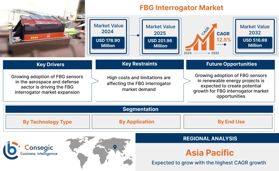 FBG Interrogator Market FBG Interrogator Market