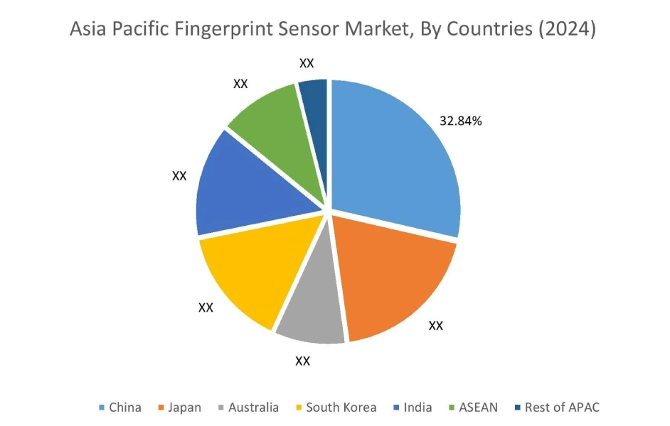 Fingerprint Sensor Market By Country