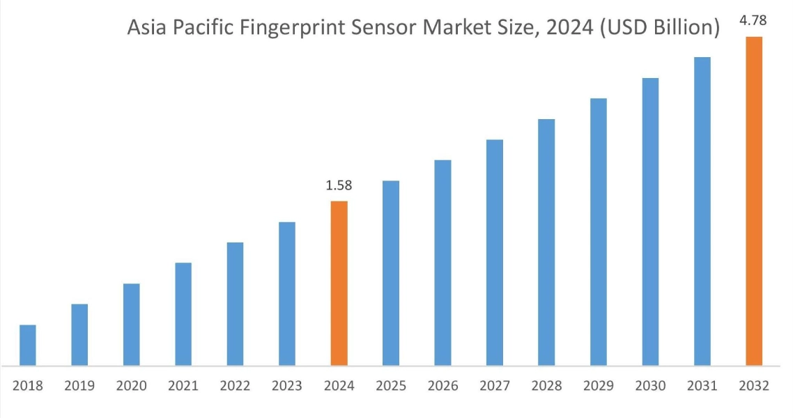 地域別指紋センサー市場
