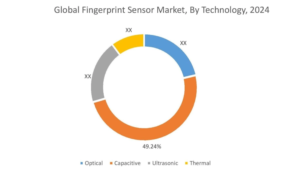 技術別指紋センサー市場