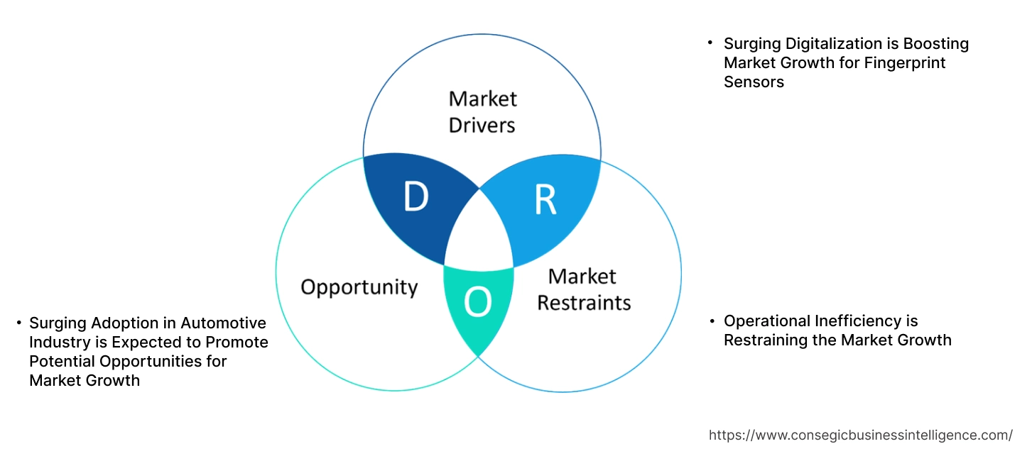 指紋センサー市場のダイナミクス