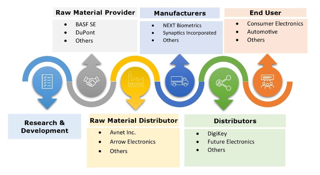 指紋センサー市場エコシステム