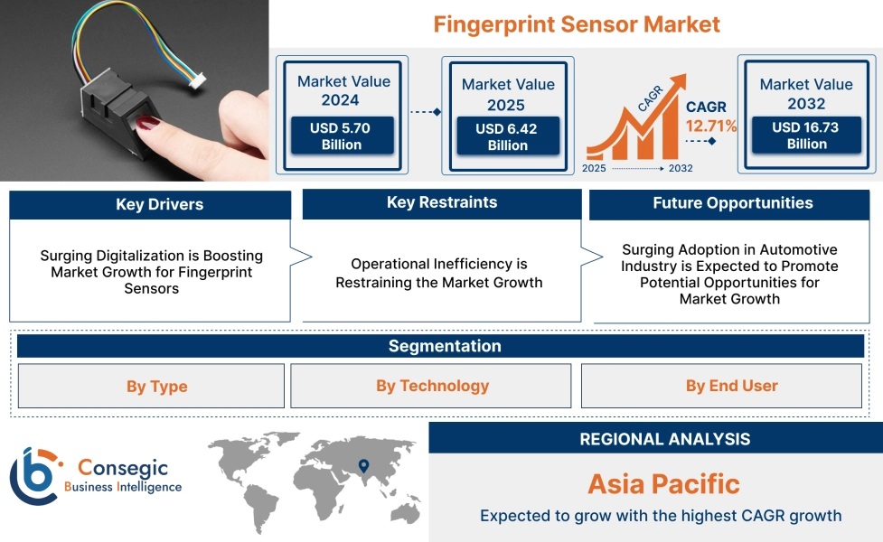 Fingerprint Sensor Market 